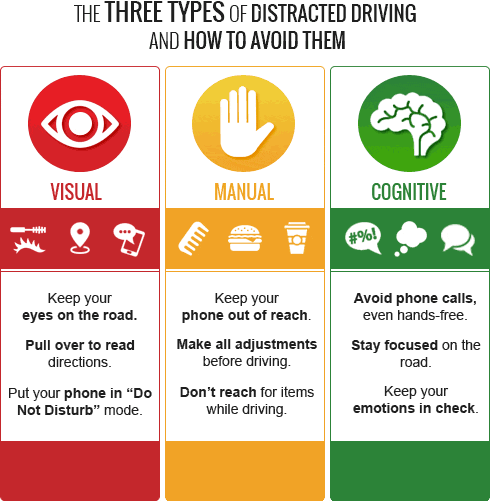 The 3 types of distracted driving (visual, manual, and cognitive) and how to avoid them.