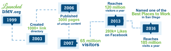 DMV.Org Timeline